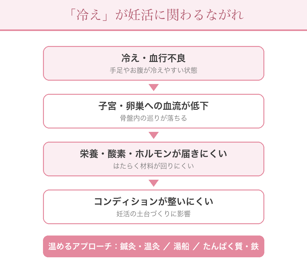 冷えが妊活に関わる流れの図解