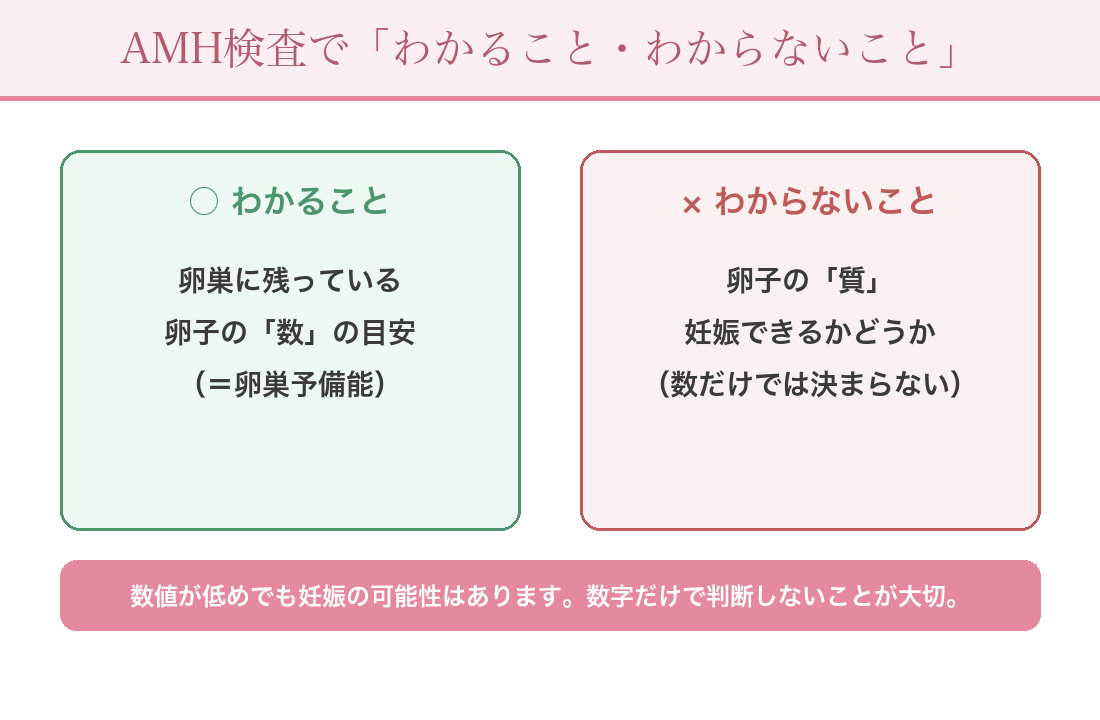 AMH検査でわかること・わからないことの図解
