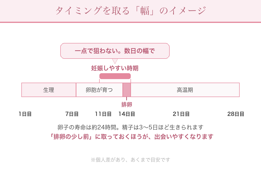 タイミングを取る「幅」の図解
