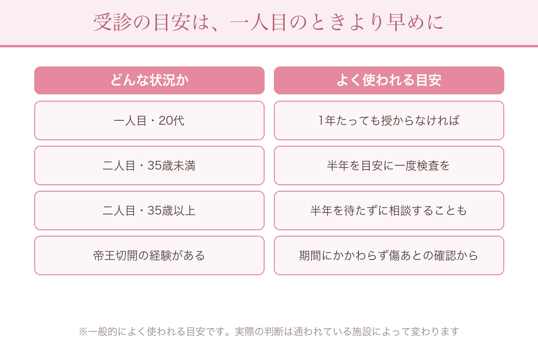 受診の目安:一人目20代は1年/二人目35歳未満は半年/二人目35歳以上は半年を待たずに/帝王切開の経験があれば傷あとの確認から