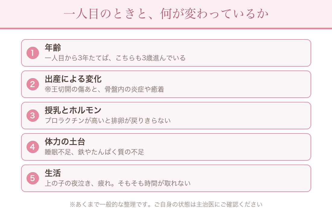 一人目のときと何が変わっているか:年齢/出産による変化/授乳とホルモン/体力の土台/生活