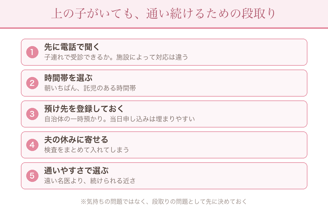 上の子がいても通い続けるための段取り:先に電話で聞く/時間帯を選ぶ/預け先を登録/夫の休みに寄せる/通いやすさで選ぶ