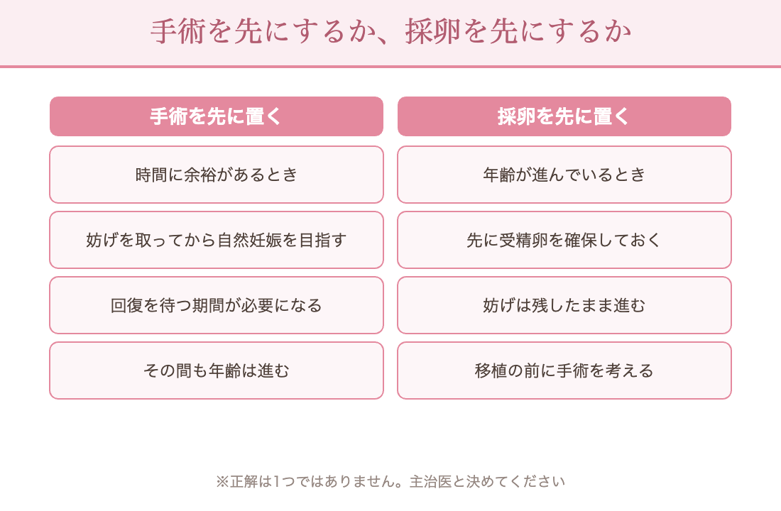 手術を先にするか採卵を先にするか：時間に余裕があれば手術を先に／年齢が進んでいれば先に受精卵を確保する考え方