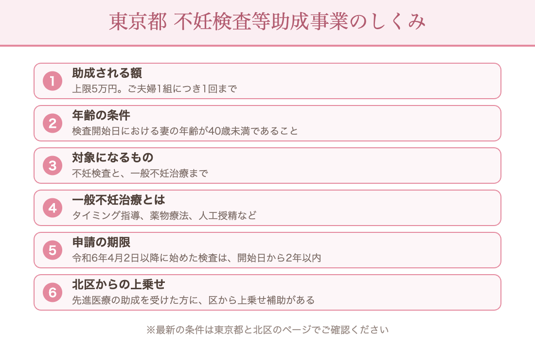 東京都不妊検査等助成事業:夫婦1組につき1回・上限5万円/検査開始日における妻の年齢が40歳未満/不妊検査と一般不妊治療(タイミング指導・薬物療法・人工授精など)が対象/申請は検査開始日から2年以内