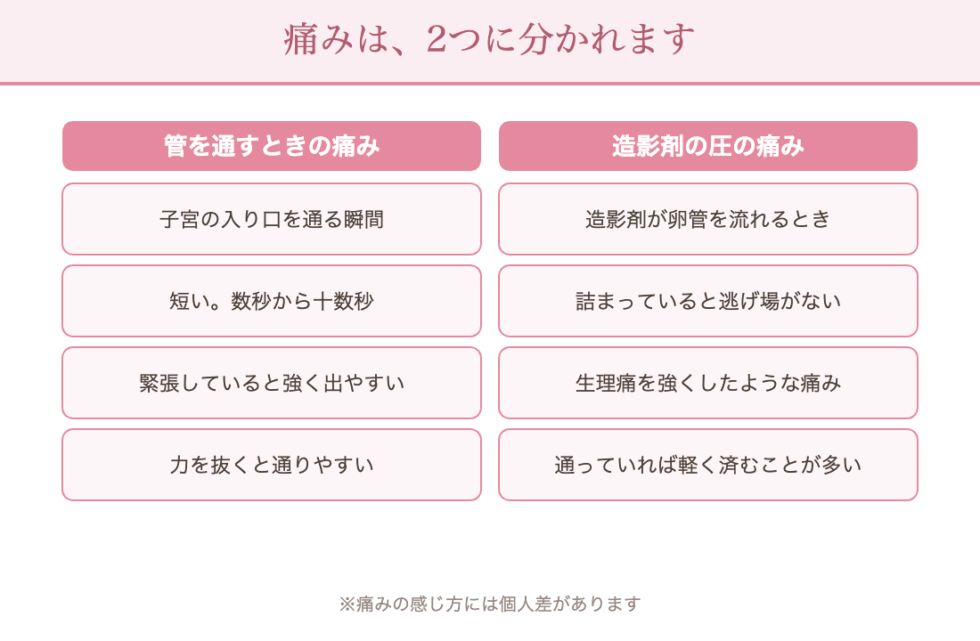 子宮卵管造影の痛みは2つ:管を通すときの痛みと、造影剤が流れるときの圧の痛み。詰まっているほど圧の痛みが強くなりやすい