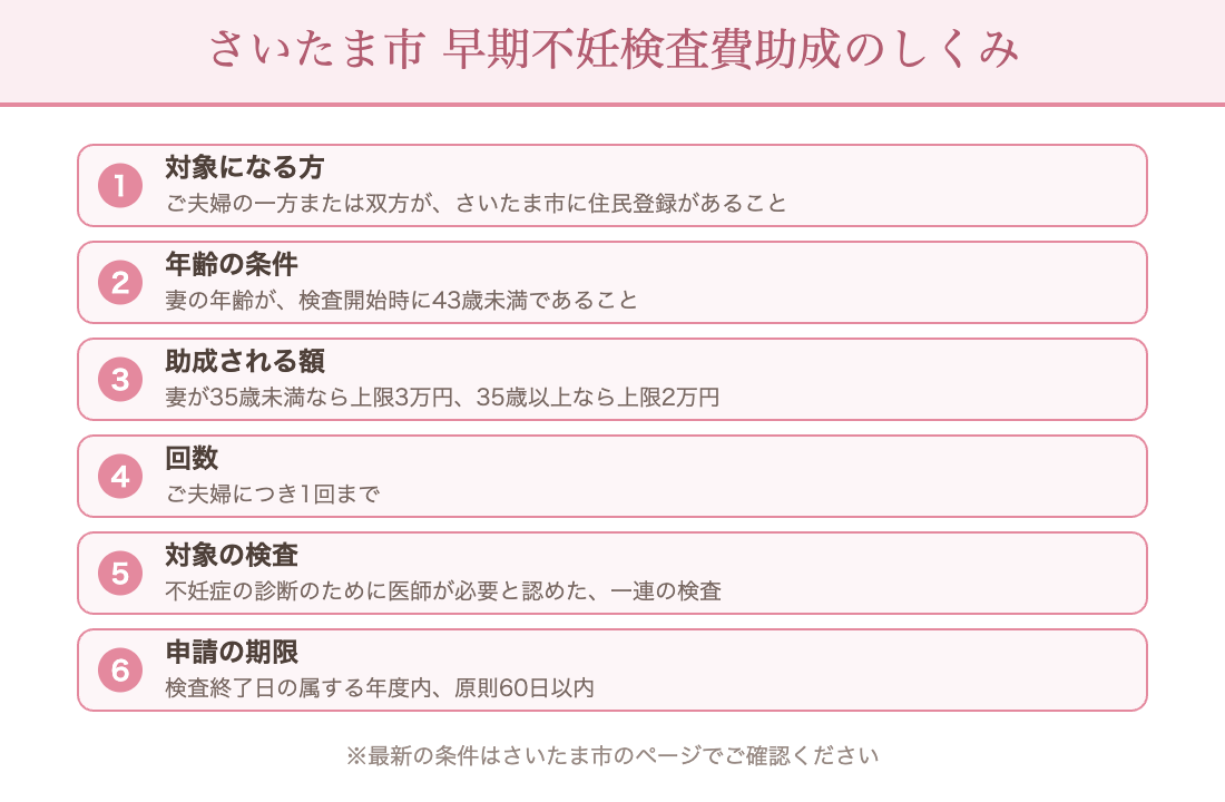 さいたま市早期不妊検査費助成：夫婦の一方または双方がさいたま市に住民登録／妻が検査開始時に43歳未満／35歳未満は上限3万円・35歳以上は上限2万円／夫婦につき1回まで／申請は原則60日以内