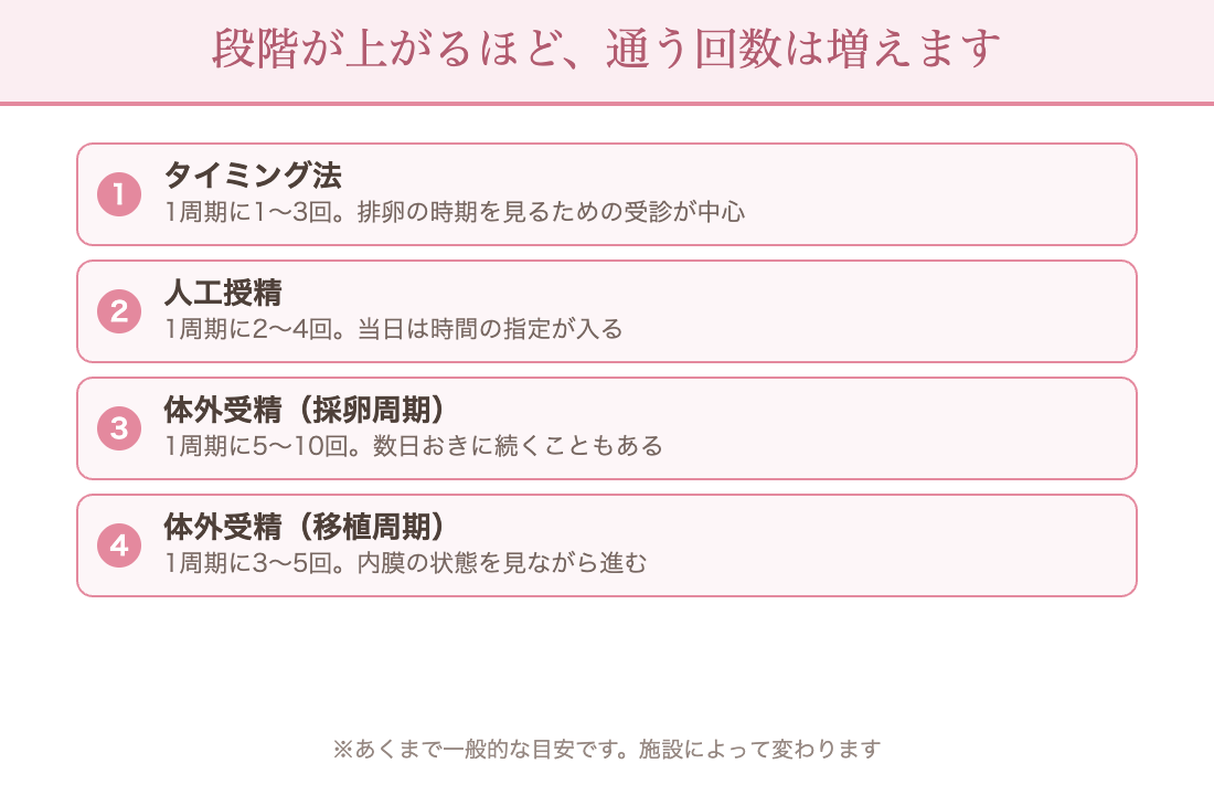 不妊治療の段階ごとの通院回数の目安：タイミング法は1周期に1〜3回／人工授精は1周期に2〜4回／体外受精の採卵周期は1周期に5〜10回／移植周期は1周期に3〜5回