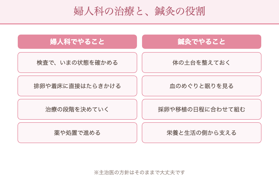 婦人科の治療と鍼灸の役割分担：婦人科は検査と治療そのもの、鍼灸は治療を受ける側の体を整える