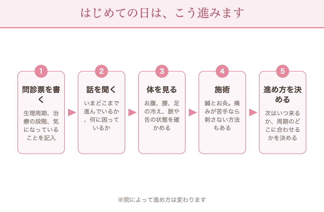 鍼灸院のはじめての日の流れ:問診票を書く、話を聞く、体を見る、施術、これからの進め方を決める