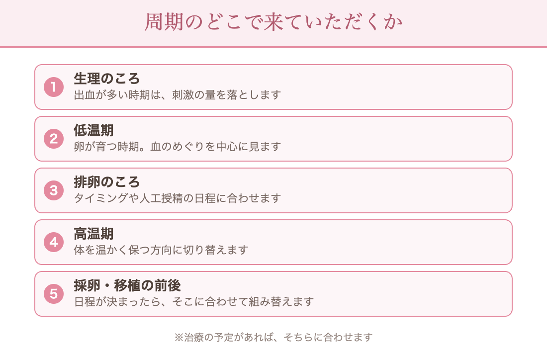 妊活鍼灸の通い方の目安:生理中は刺激を落とす/低温期は血のめぐりを中心に/排卵のころはタイミングに合わせる/高温期は温かく保つ/採卵や移植の前後は日程に合わせる