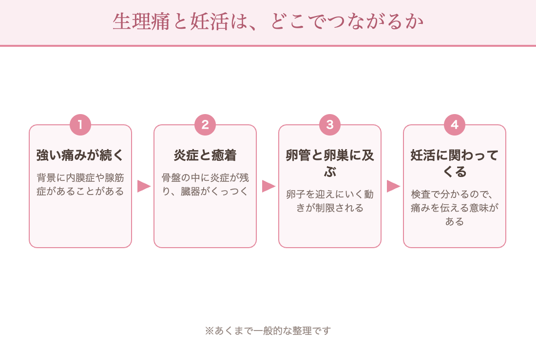 生理痛と妊活のつながり：強い痛みの背景に内膜症などがある、炎症と癒着が起きる、卵管の動きや卵巣の環境に関わる、妊娠しにくさにつながることがある