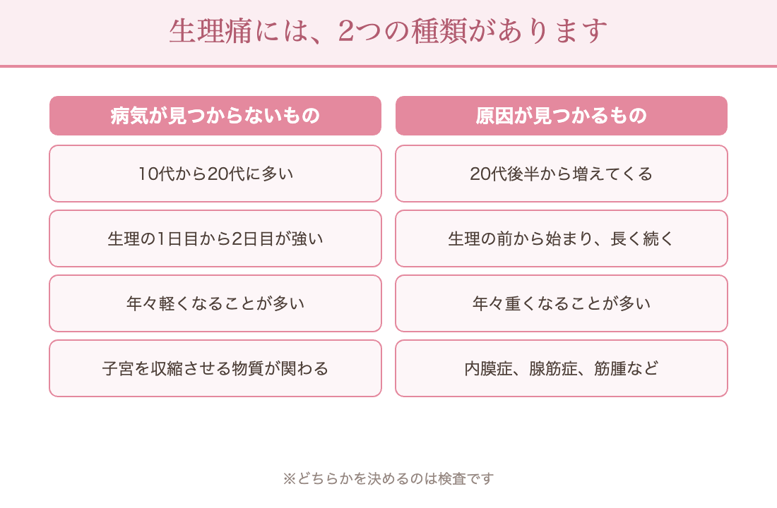 生理痛の2種類：機能性月経困難症は病気が見つからないもの、器質性月経困難症は内膜症や筋腫など原因があるもの