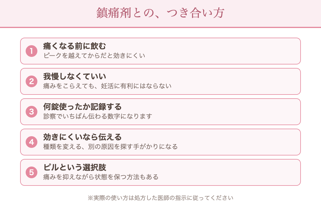 生理痛の鎮痛剤とのつき合い方：痛くなる前に飲む／我慢しても妊活に有利にならない／何錠使ったかを記録／効かないときは伝える／ピルという選択肢もある