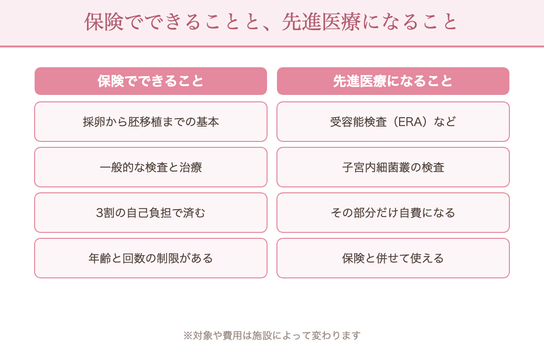 不妊治療の保険適用と先進医療の違い：採卵から胚移植までの基本は保険、ERAや子宮内細菌叢検査などの追加は先進医療として自費で上乗せできる