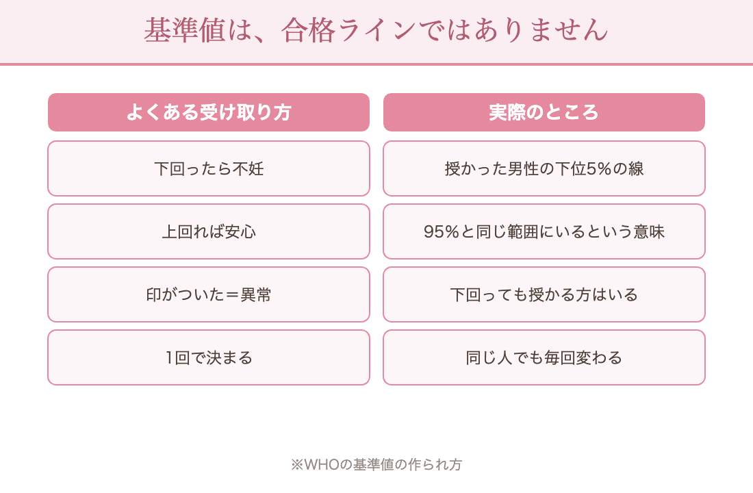 精液検査の基準値についての誤解と実際：合格ラインではなく、自然に授かった男性の下位5％にあたる値が並んでいる