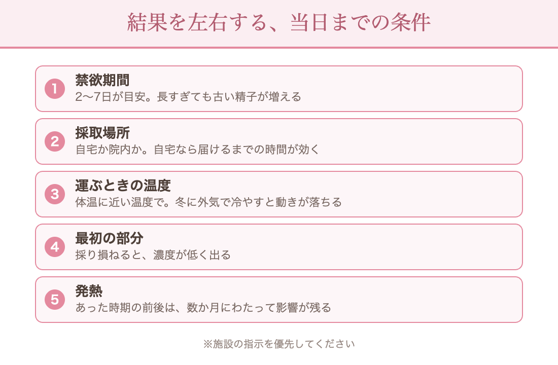 精液検査の結果を左右する条件：禁欲期間は2〜7日／採取場所／体温に近い温度で運ぶ／最初の部分を採り損ねない／発熱の影響は数か月残る