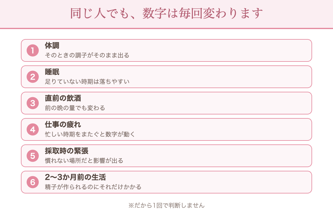 精液検査の数字が変わる理由：体調／睡眠／直前の飲酒／仕事の疲れ／採取時の緊張／2〜3か月前の生活