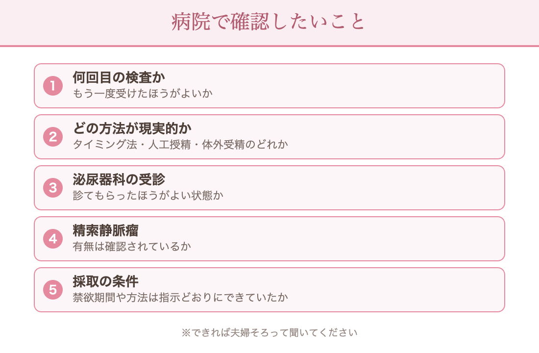 病院で確認したいこと：何回目の検査か／この数字でどの方法が現実的か／泌尿器科で診てもらったほうがよいか／精索静脈瘤の有無／禁欲期間や採取方法は指示どおりだったか